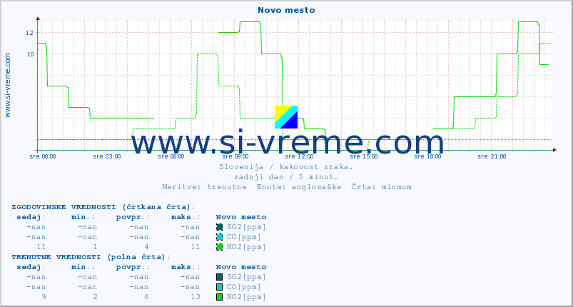 POVPREČJE :: Novo mesto :: SO2 | CO | O3 | NO2 :: zadnji dan / 5 minut.