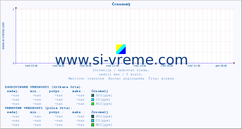 POVPREČJE :: Črnomelj :: SO2 | CO | O3 | NO2 :: zadnji dan / 5 minut.