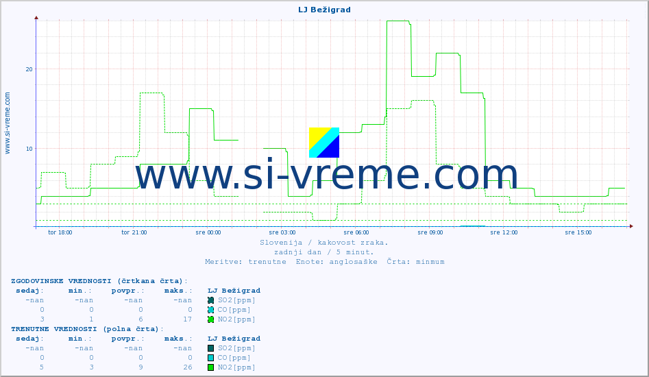 POVPREČJE :: LJ Bežigrad :: SO2 | CO | O3 | NO2 :: zadnji dan / 5 minut.