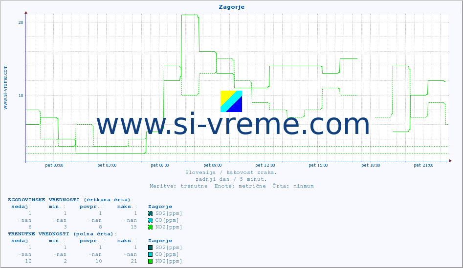 POVPREČJE :: Zagorje :: SO2 | CO | O3 | NO2 :: zadnji dan / 5 minut.