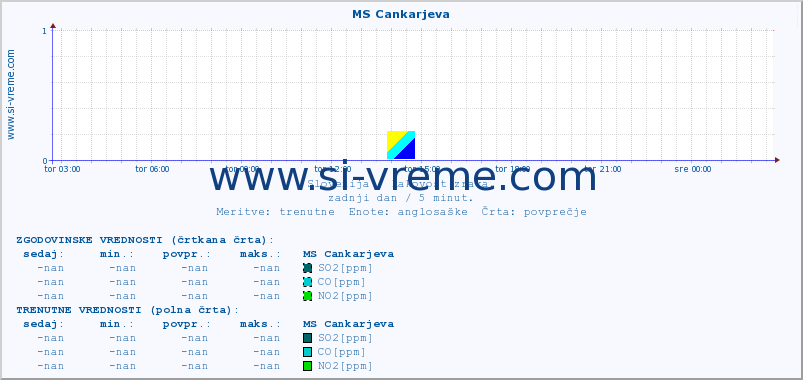 POVPREČJE :: MS Cankarjeva :: SO2 | CO | O3 | NO2 :: zadnji dan / 5 minut.