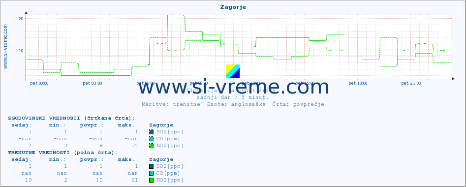 POVPREČJE :: Zagorje :: SO2 | CO | O3 | NO2 :: zadnji dan / 5 minut.