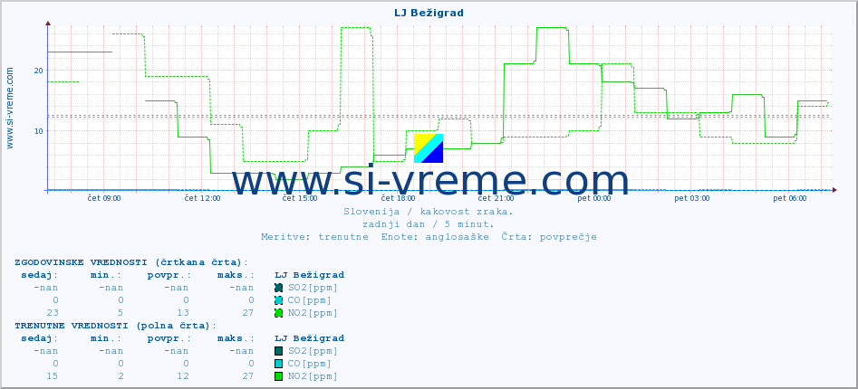 POVPREČJE :: LJ Bežigrad :: SO2 | CO | O3 | NO2 :: zadnji dan / 5 minut.