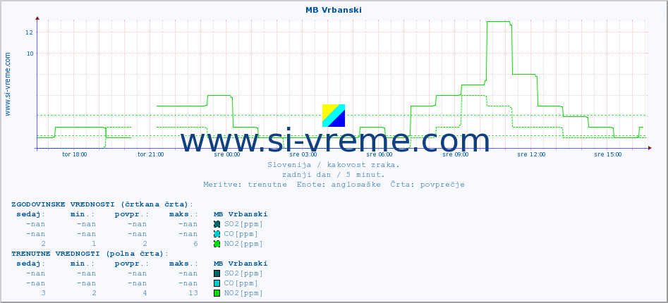 POVPREČJE :: MB Vrbanski :: SO2 | CO | O3 | NO2 :: zadnji dan / 5 minut.