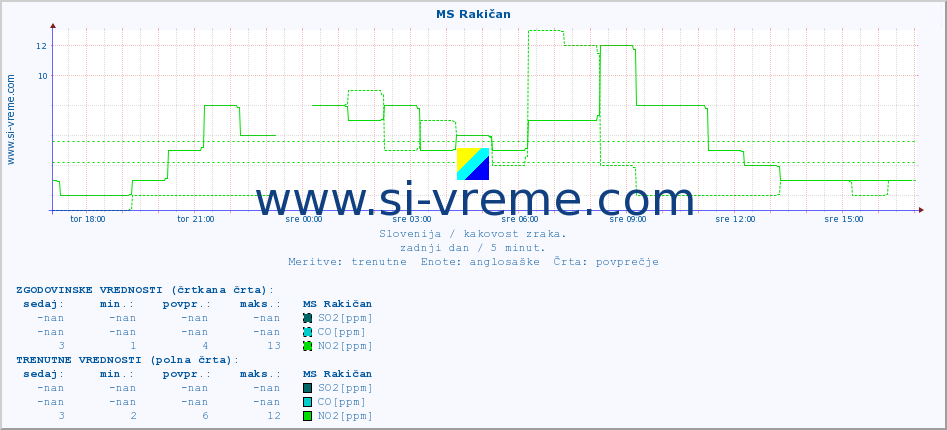 POVPREČJE :: MS Rakičan :: SO2 | CO | O3 | NO2 :: zadnji dan / 5 minut.