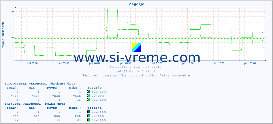 POVPREČJE :: Zagorje :: SO2 | CO | O3 | NO2 :: zadnji dan / 5 minut.