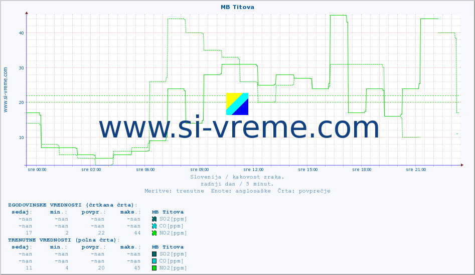POVPREČJE :: MB Titova :: SO2 | CO | O3 | NO2 :: zadnji dan / 5 minut.