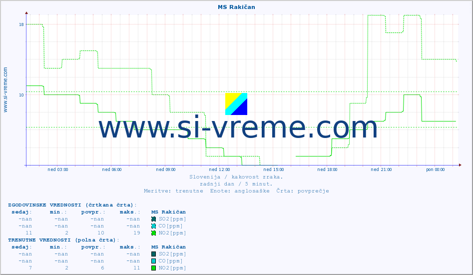 POVPREČJE :: MS Rakičan :: SO2 | CO | O3 | NO2 :: zadnji dan / 5 minut.