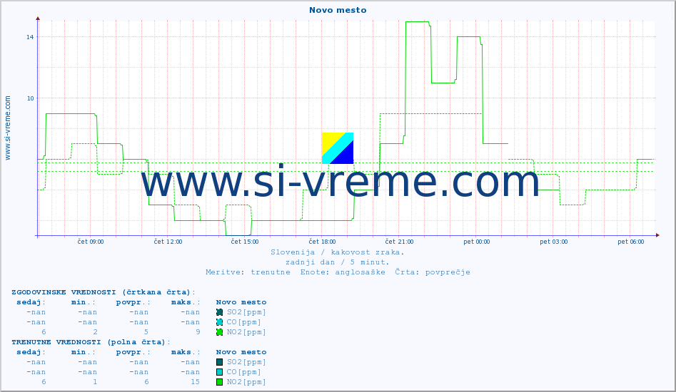 POVPREČJE :: Novo mesto :: SO2 | CO | O3 | NO2 :: zadnji dan / 5 minut.