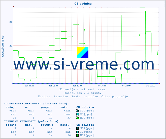 POVPREČJE :: CE bolnica :: SO2 | CO | O3 | NO2 :: zadnji dan / 5 minut.