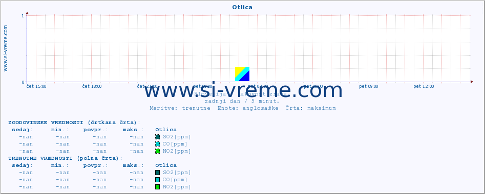 POVPREČJE :: Otlica :: SO2 | CO | O3 | NO2 :: zadnji dan / 5 minut.