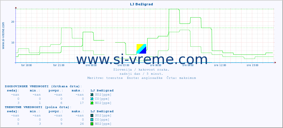 POVPREČJE :: LJ Bežigrad :: SO2 | CO | O3 | NO2 :: zadnji dan / 5 minut.