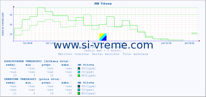 POVPREČJE :: MB Titova :: SO2 | CO | O3 | NO2 :: zadnji dan / 5 minut.