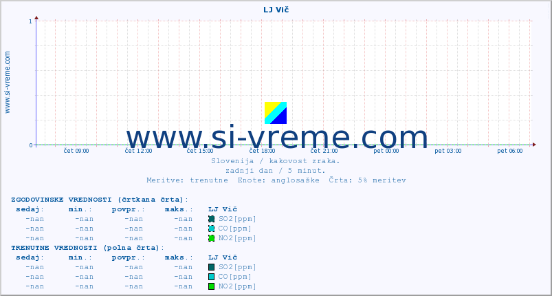 POVPREČJE :: LJ Vič :: SO2 | CO | O3 | NO2 :: zadnji dan / 5 minut.