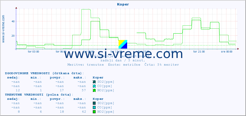 POVPREČJE :: Koper :: SO2 | CO | O3 | NO2 :: zadnji dan / 5 minut.