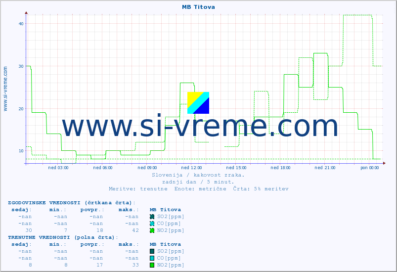 POVPREČJE :: MB Titova :: SO2 | CO | O3 | NO2 :: zadnji dan / 5 minut.