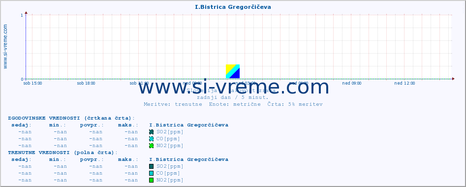 POVPREČJE :: I.Bistrica Gregorčičeva :: SO2 | CO | O3 | NO2 :: zadnji dan / 5 minut.