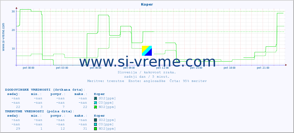 POVPREČJE :: Koper :: SO2 | CO | O3 | NO2 :: zadnji dan / 5 minut.