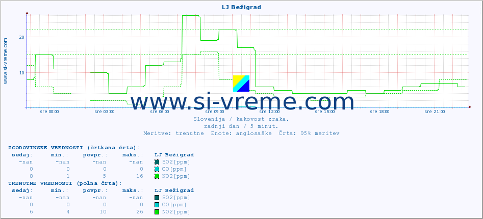 POVPREČJE :: LJ Bežigrad :: SO2 | CO | O3 | NO2 :: zadnji dan / 5 minut.