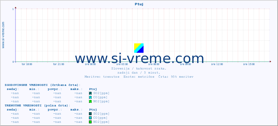 POVPREČJE :: Ptuj :: SO2 | CO | O3 | NO2 :: zadnji dan / 5 minut.