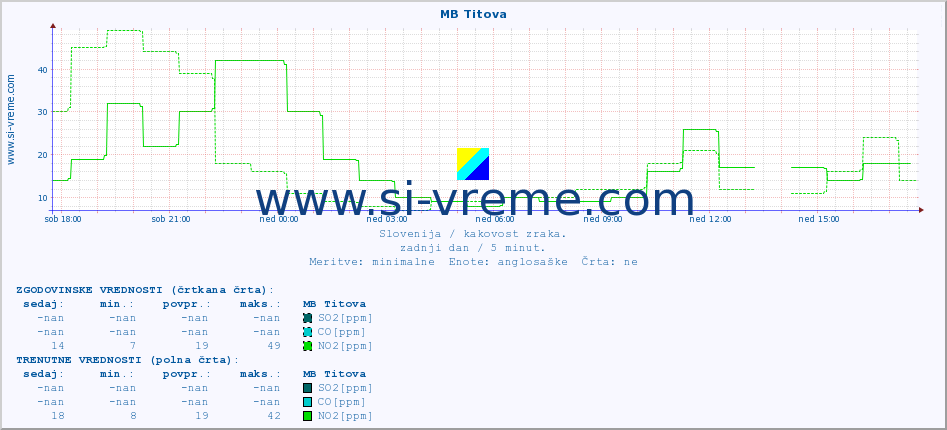 POVPREČJE :: MB Titova :: SO2 | CO | O3 | NO2 :: zadnji dan / 5 minut.