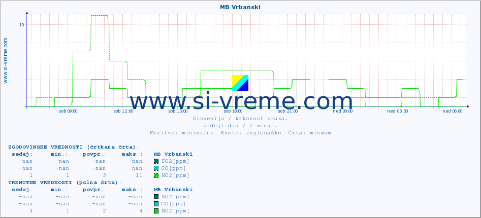 POVPREČJE :: MB Vrbanski :: SO2 | CO | O3 | NO2 :: zadnji dan / 5 minut.