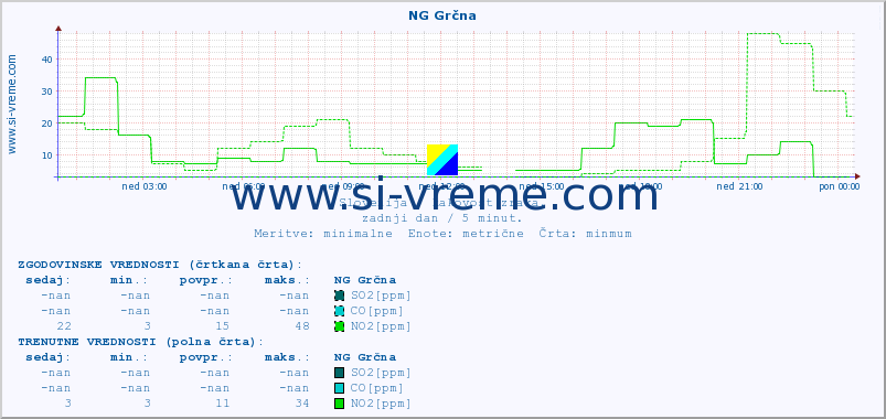 POVPREČJE :: NG Grčna :: SO2 | CO | O3 | NO2 :: zadnji dan / 5 minut.