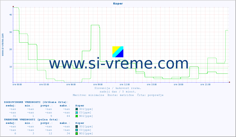 POVPREČJE :: Koper :: SO2 | CO | O3 | NO2 :: zadnji dan / 5 minut.