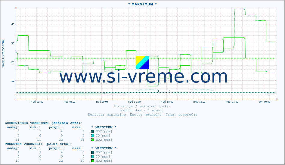 POVPREČJE :: * MAKSIMUM * :: SO2 | CO | O3 | NO2 :: zadnji dan / 5 minut.