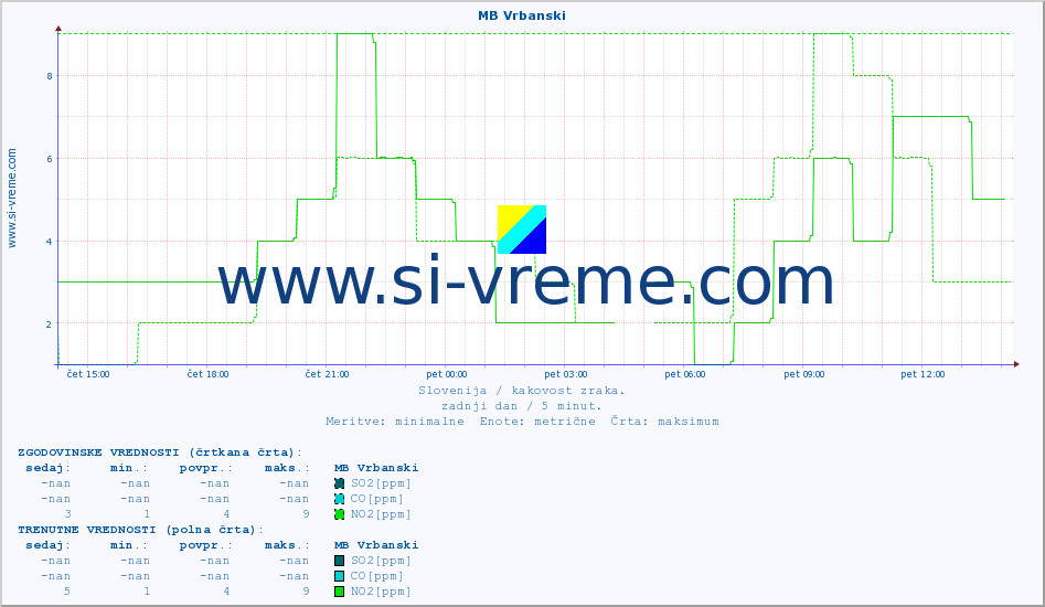 POVPREČJE :: MB Vrbanski :: SO2 | CO | O3 | NO2 :: zadnji dan / 5 minut.