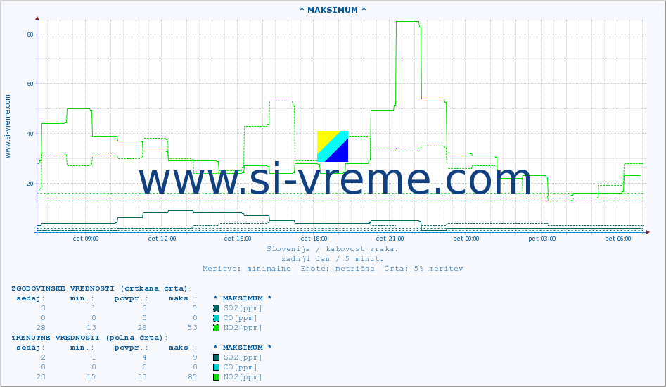 POVPREČJE :: * MAKSIMUM * :: SO2 | CO | O3 | NO2 :: zadnji dan / 5 minut.