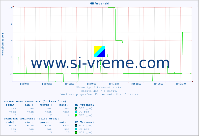 POVPREČJE :: MB Vrbanski :: SO2 | CO | O3 | NO2 :: zadnji dan / 5 minut.