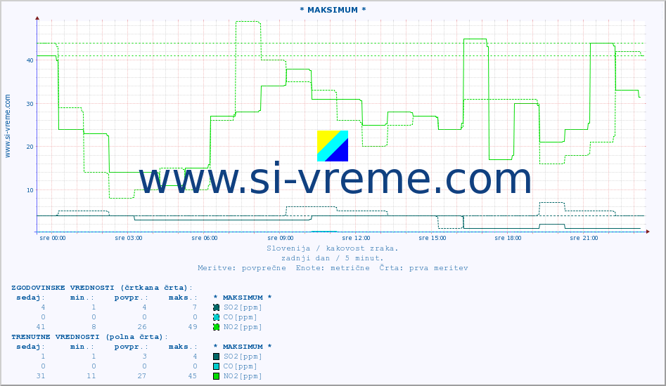 POVPREČJE :: * MAKSIMUM * :: SO2 | CO | O3 | NO2 :: zadnji dan / 5 minut.