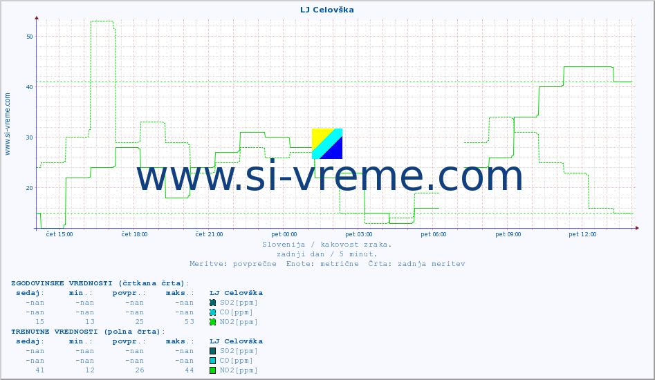 POVPREČJE :: LJ Celovška :: SO2 | CO | O3 | NO2 :: zadnji dan / 5 minut.