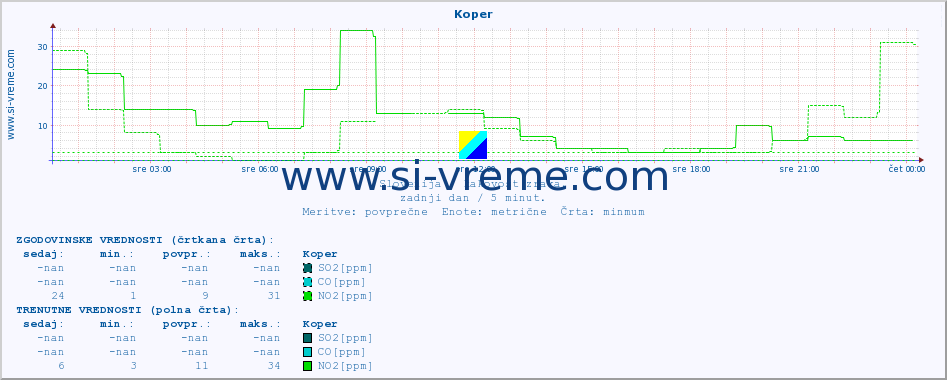 POVPREČJE :: Koper :: SO2 | CO | O3 | NO2 :: zadnji dan / 5 minut.