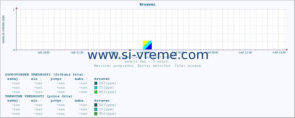 POVPREČJE :: Krvavec :: SO2 | CO | O3 | NO2 :: zadnji dan / 5 minut.