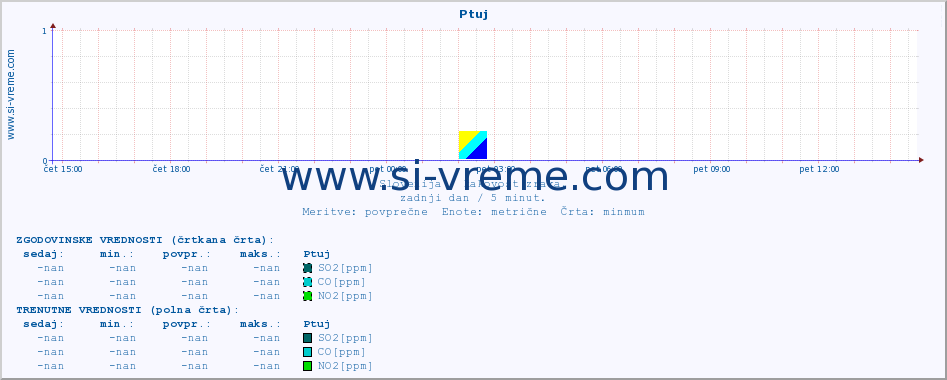 POVPREČJE :: Ptuj :: SO2 | CO | O3 | NO2 :: zadnji dan / 5 minut.