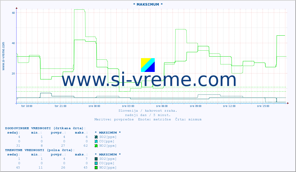POVPREČJE :: * MAKSIMUM * :: SO2 | CO | O3 | NO2 :: zadnji dan / 5 minut.