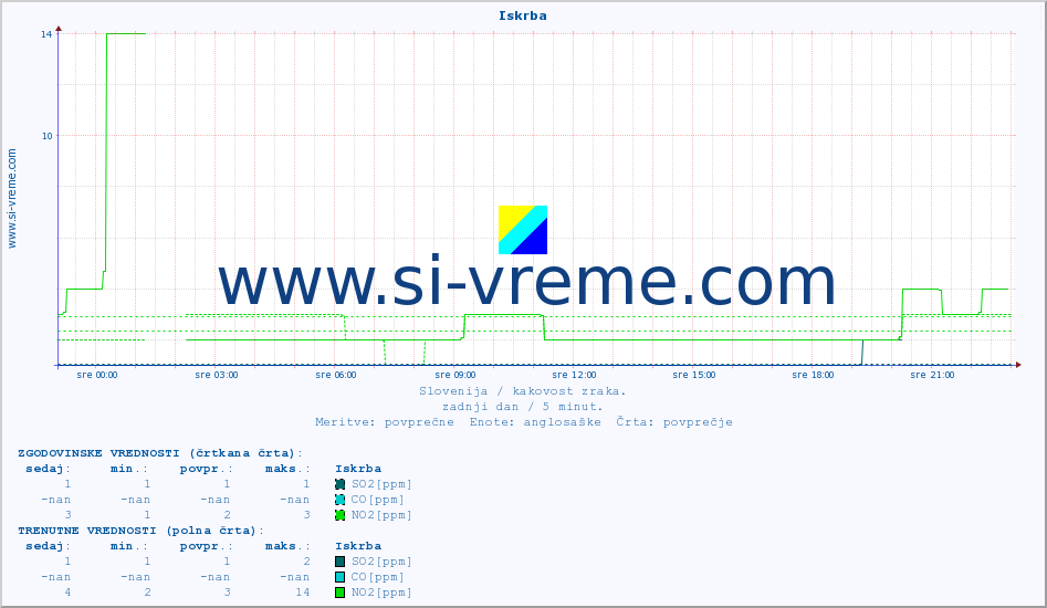 POVPREČJE :: Iskrba :: SO2 | CO | O3 | NO2 :: zadnji dan / 5 minut.