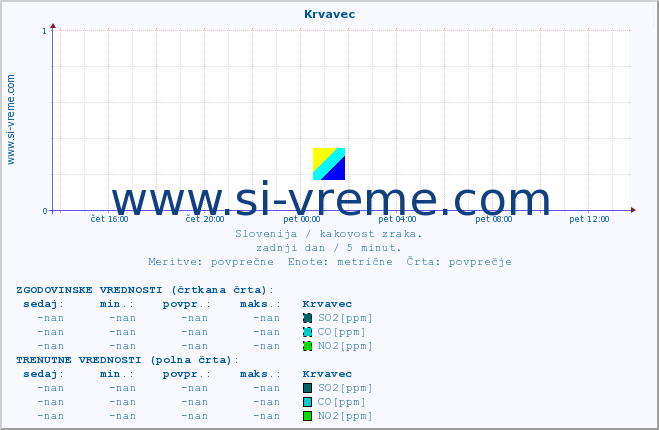 POVPREČJE :: Krvavec :: SO2 | CO | O3 | NO2 :: zadnji dan / 5 minut.