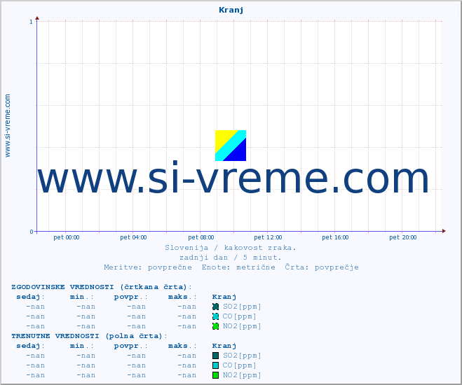 POVPREČJE :: Kranj :: SO2 | CO | O3 | NO2 :: zadnji dan / 5 minut.
