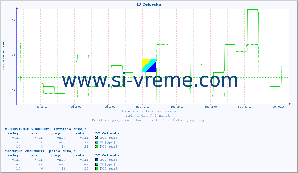 POVPREČJE :: LJ Celovška :: SO2 | CO | O3 | NO2 :: zadnji dan / 5 minut.