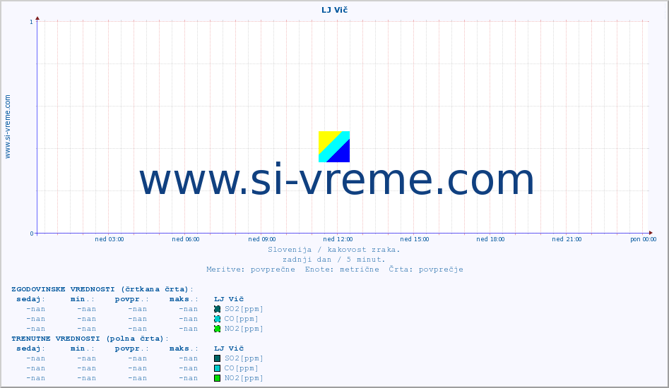 POVPREČJE :: LJ Vič :: SO2 | CO | O3 | NO2 :: zadnji dan / 5 minut.