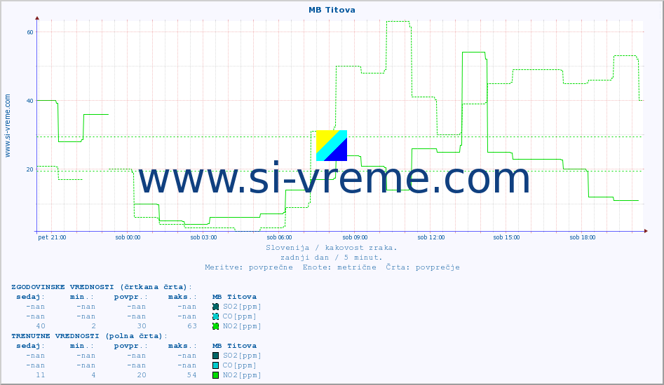 POVPREČJE :: MB Titova :: SO2 | CO | O3 | NO2 :: zadnji dan / 5 minut.