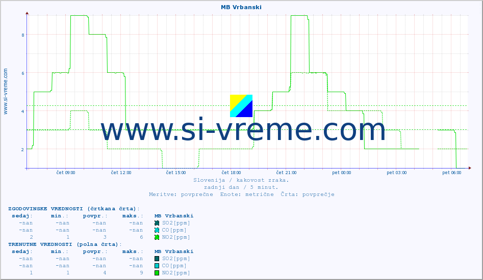 POVPREČJE :: MB Vrbanski :: SO2 | CO | O3 | NO2 :: zadnji dan / 5 minut.
