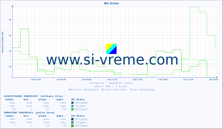 POVPREČJE :: NG Grčna :: SO2 | CO | O3 | NO2 :: zadnji dan / 5 minut.