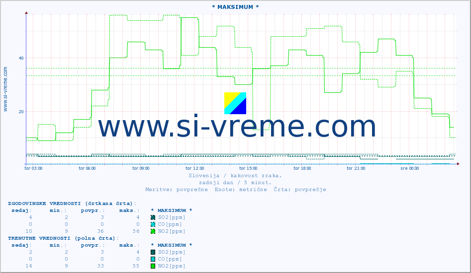 POVPREČJE :: * MAKSIMUM * :: SO2 | CO | O3 | NO2 :: zadnji dan / 5 minut.