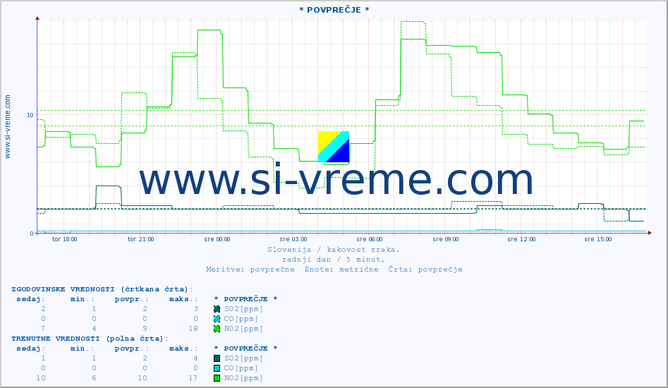 POVPREČJE :: * POVPREČJE * :: SO2 | CO | O3 | NO2 :: zadnji dan / 5 minut.
