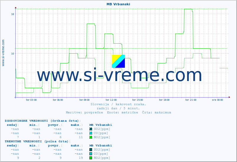 POVPREČJE :: MB Vrbanski :: SO2 | CO | O3 | NO2 :: zadnji dan / 5 minut.