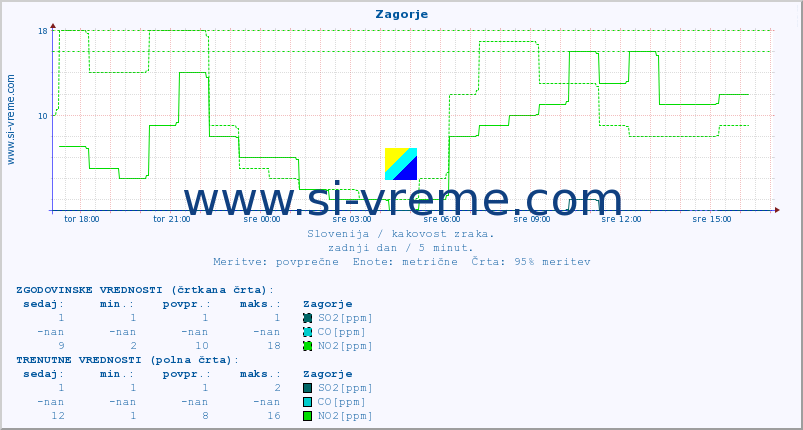 POVPREČJE :: Zagorje :: SO2 | CO | O3 | NO2 :: zadnji dan / 5 minut.